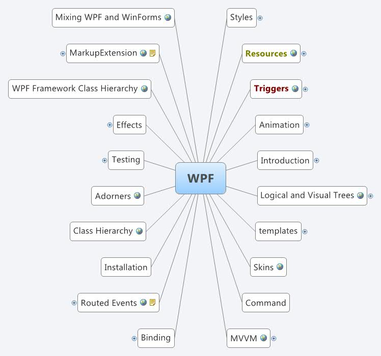 Repeatbehavior WPF | hung_koala - Xmind