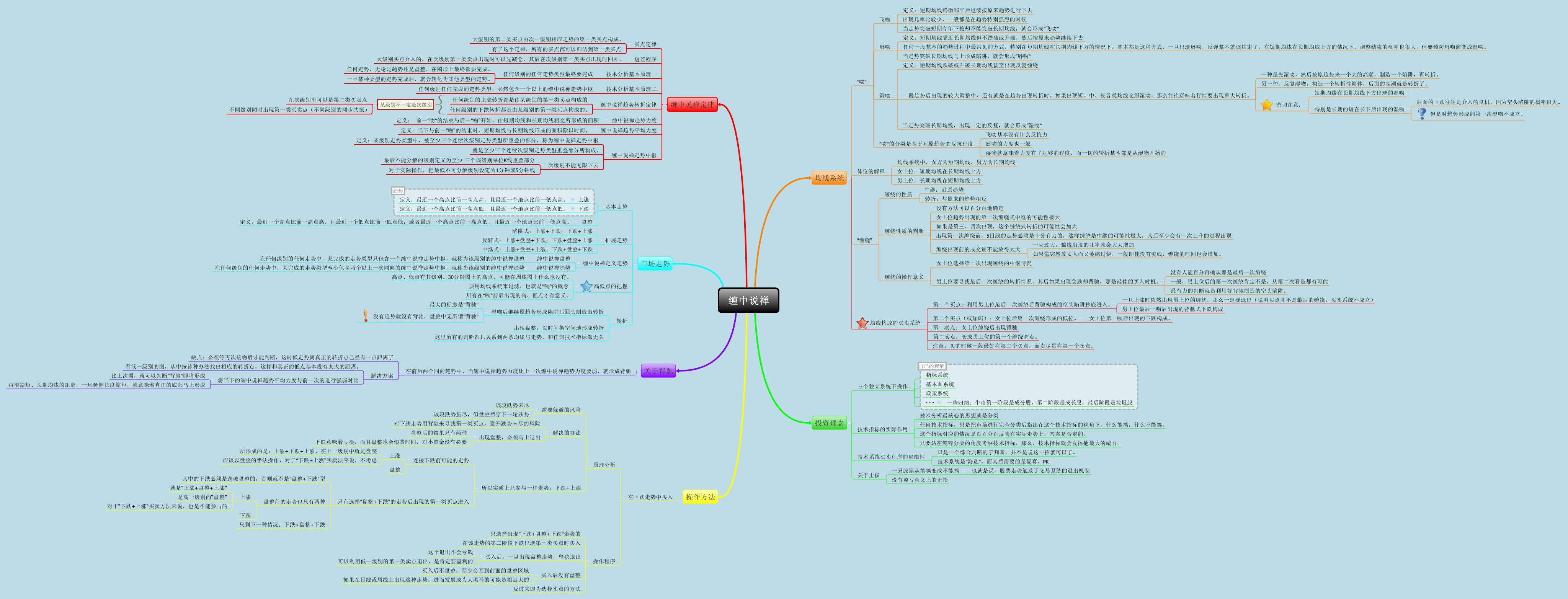 缠中说禅- Xmind - Mind Mapping App