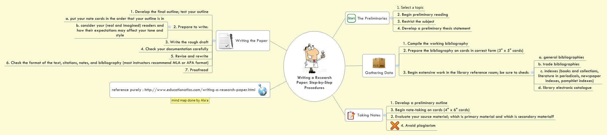 Thumbnail of mind map