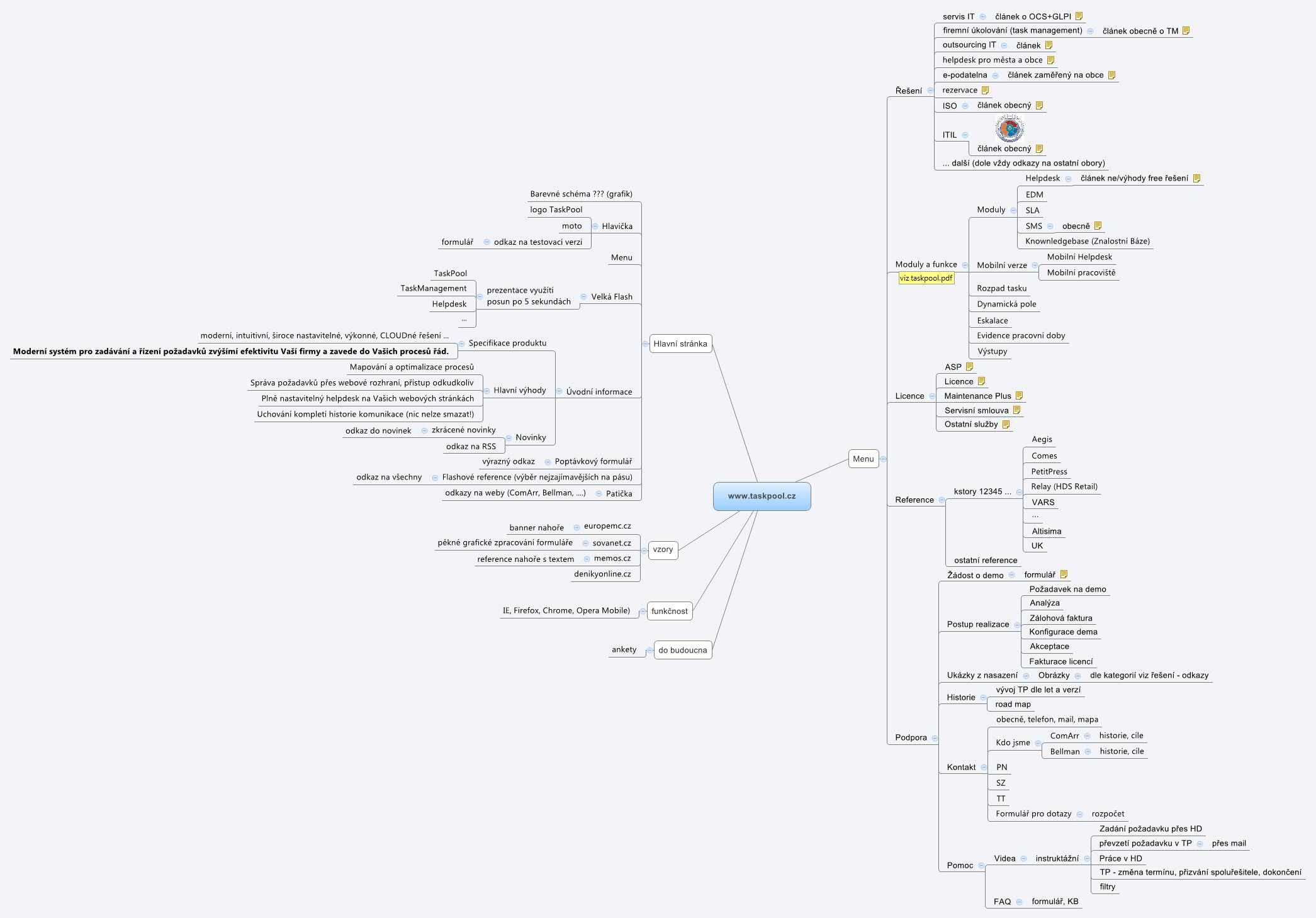 Thumbnail of mind map