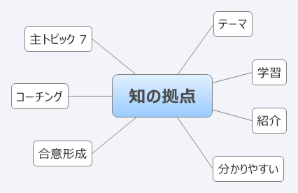  思维导图的缩略图