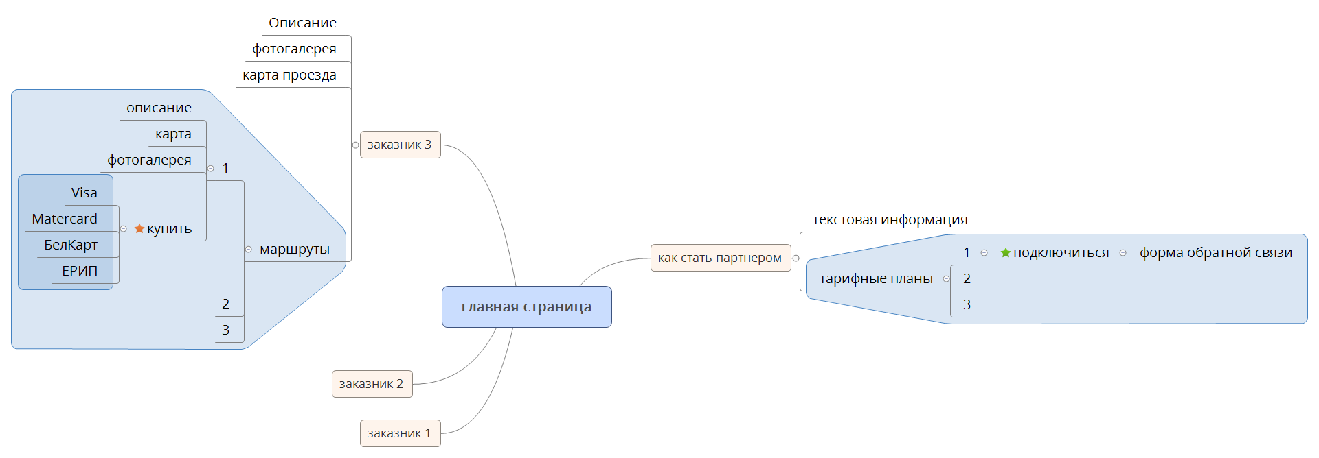  思维导图的缩略图