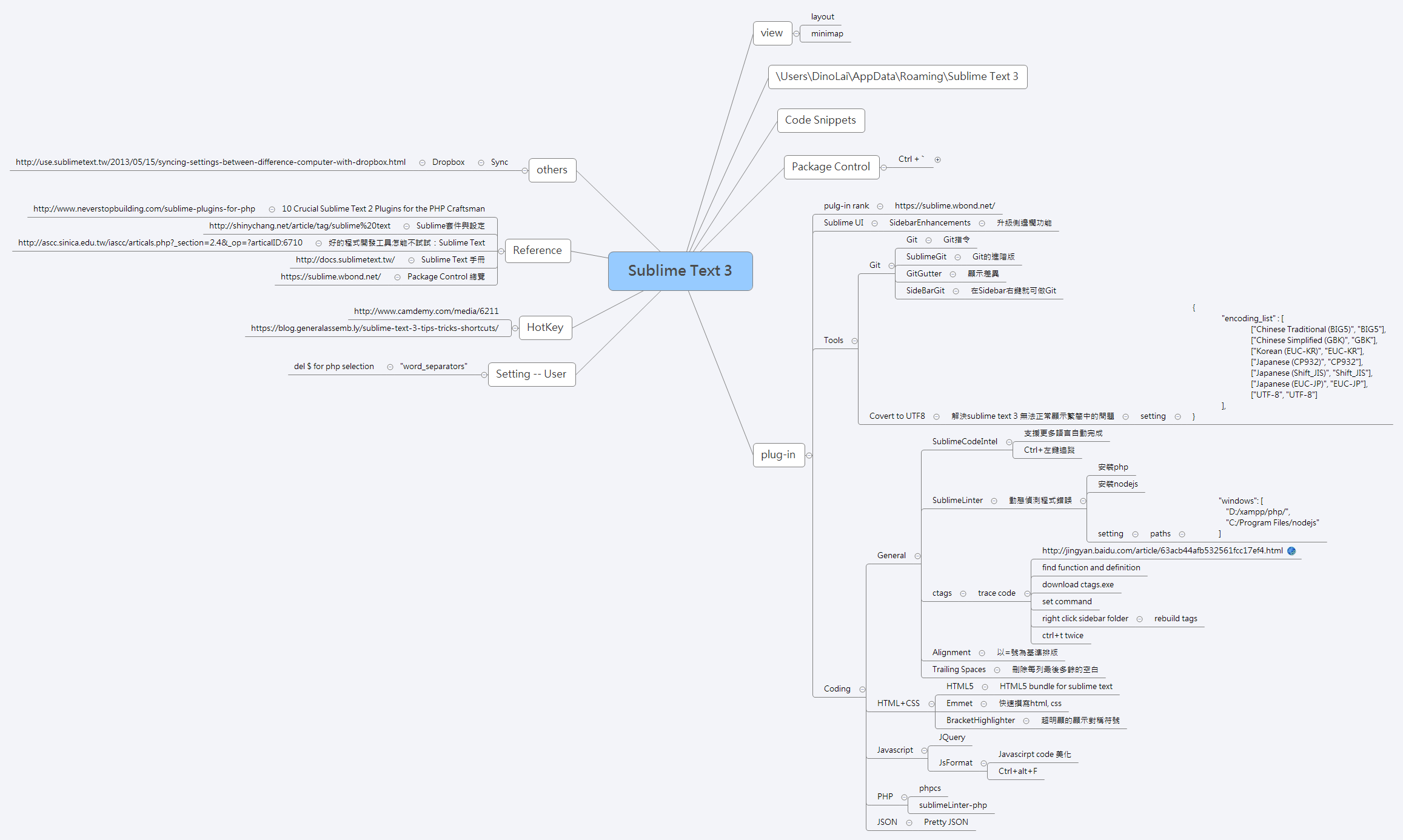 Thumbnail of mind map