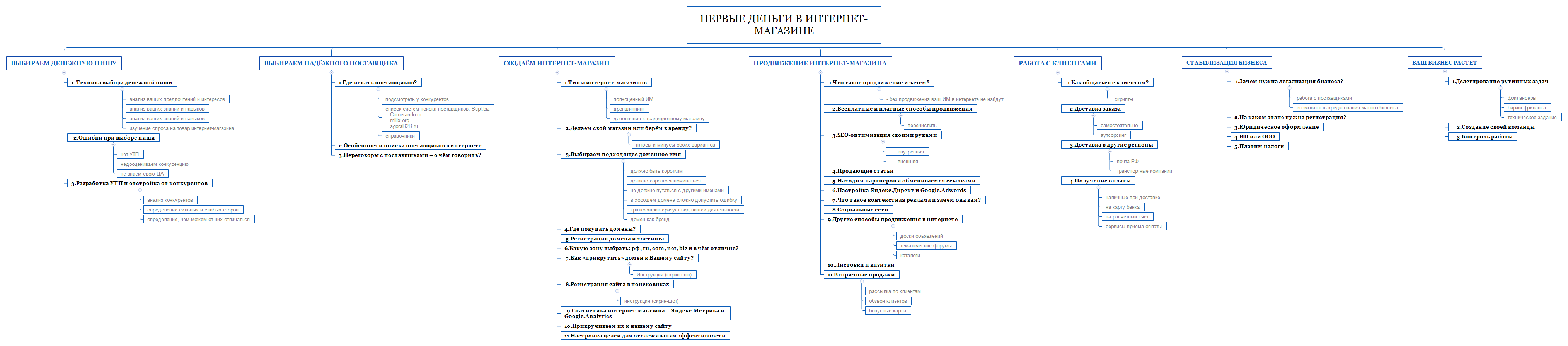 Первые деньги в интернет-магазине