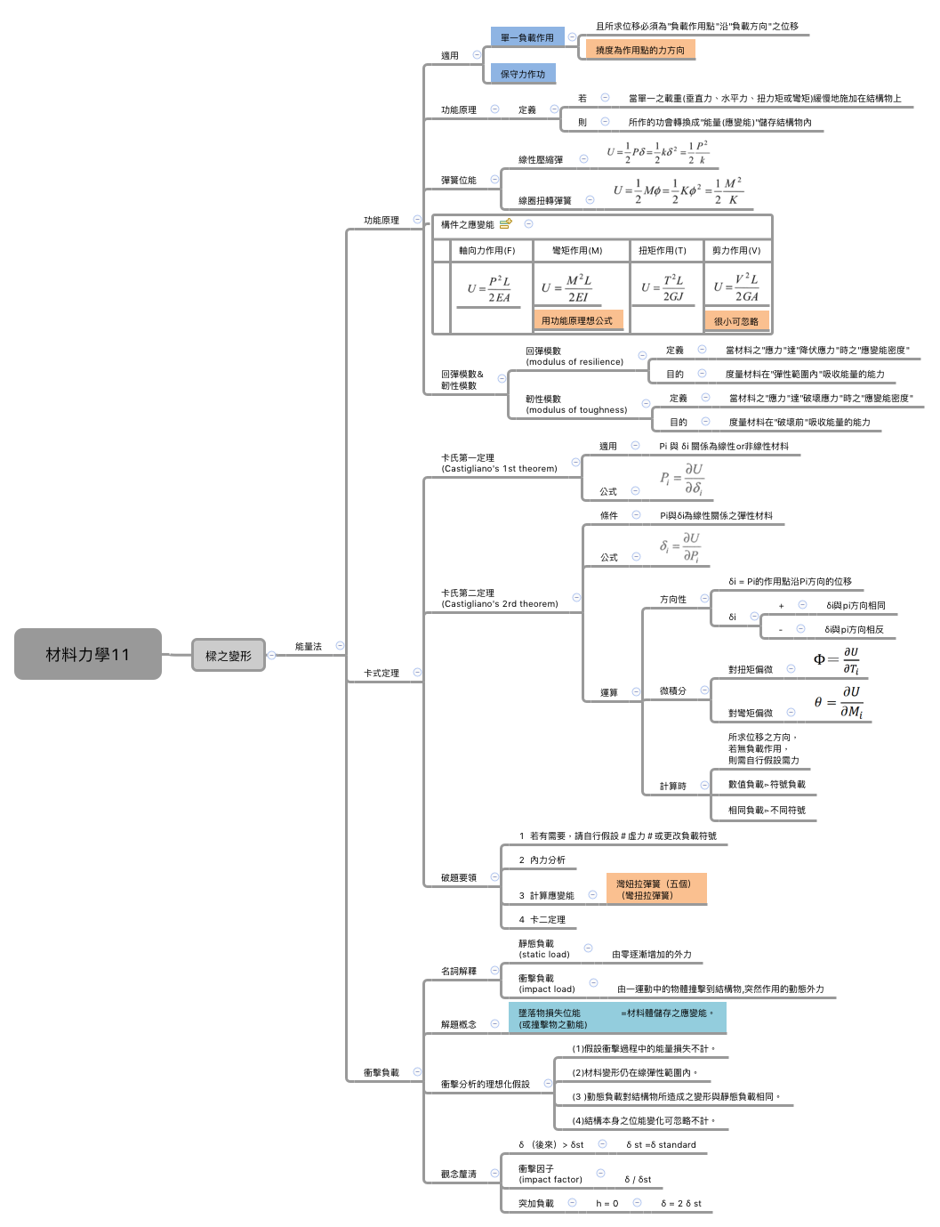 Thumbnail of mind map