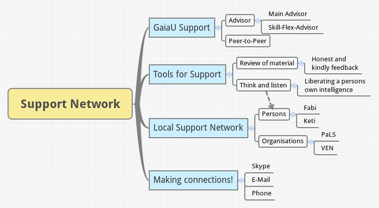 Support Network | Carolina-Therese - Xmind