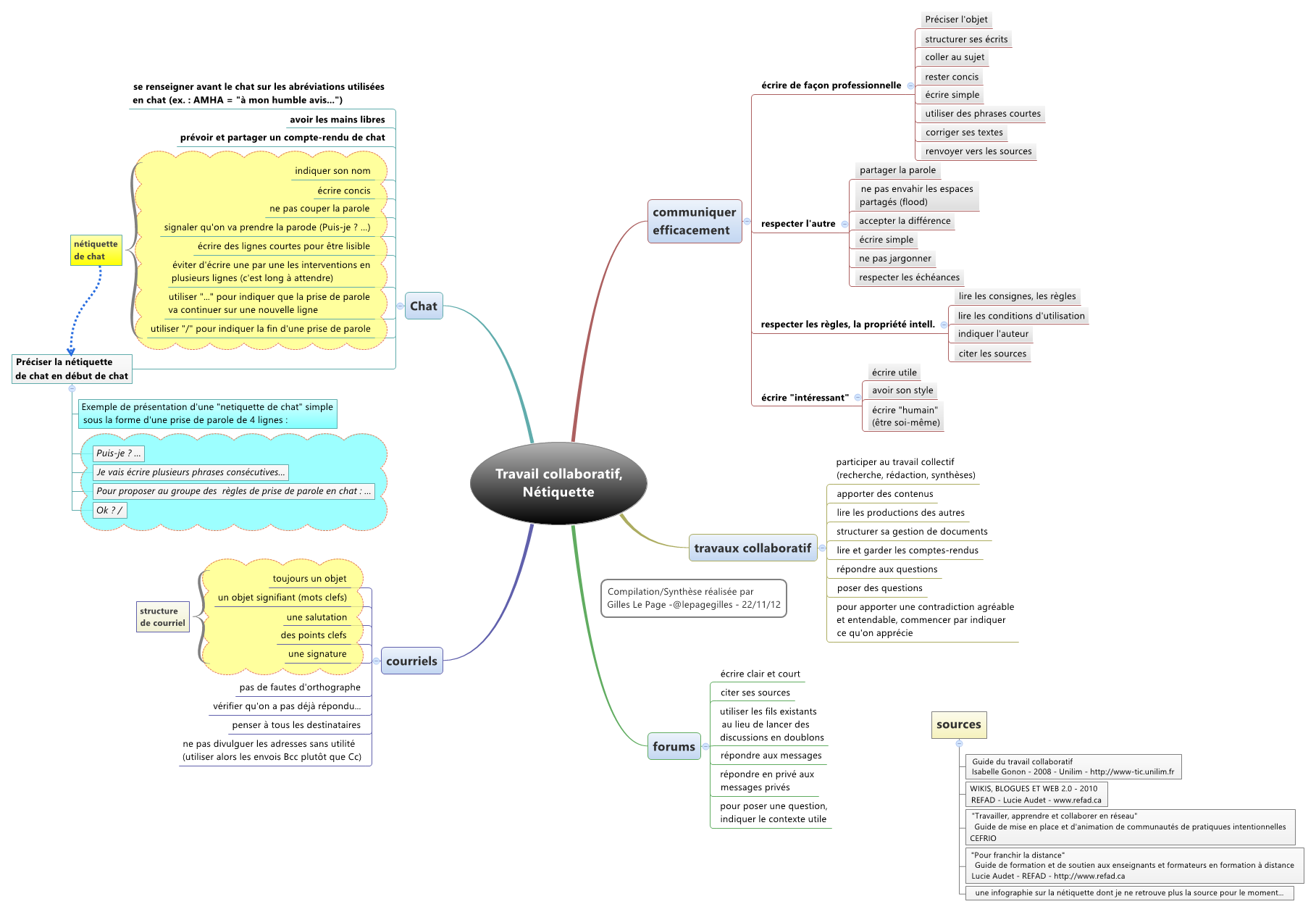 Thumbnail of mind map