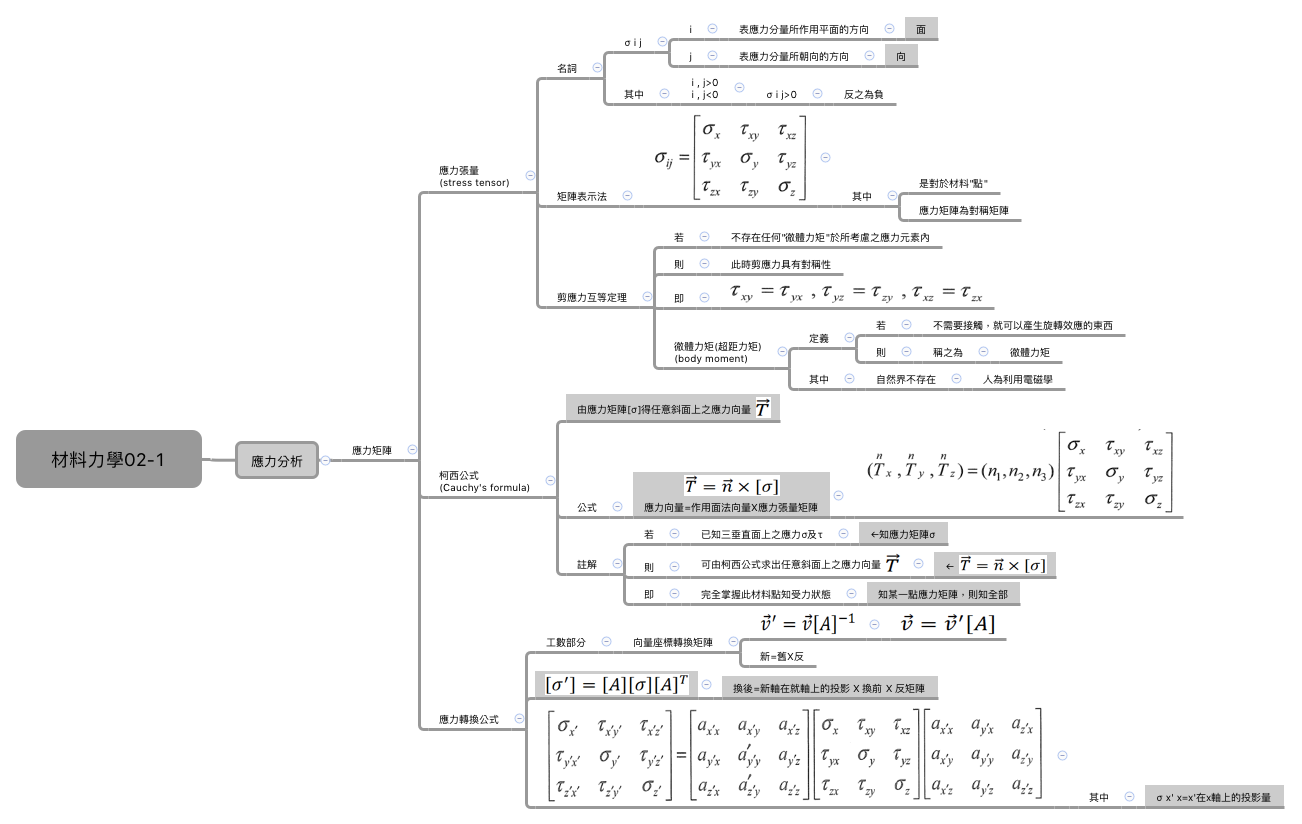 Thumbnail of mind map