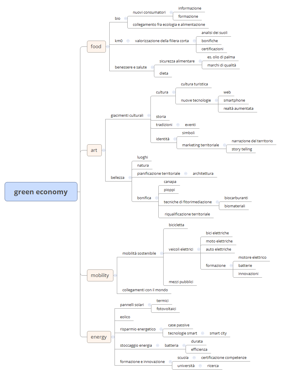 Thumbnail of mind map