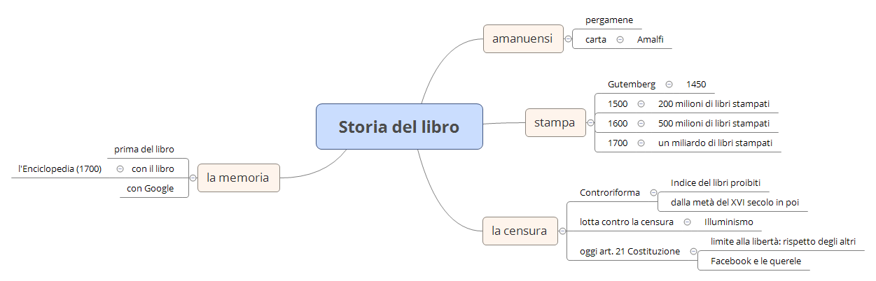 Thumbnail of mind map