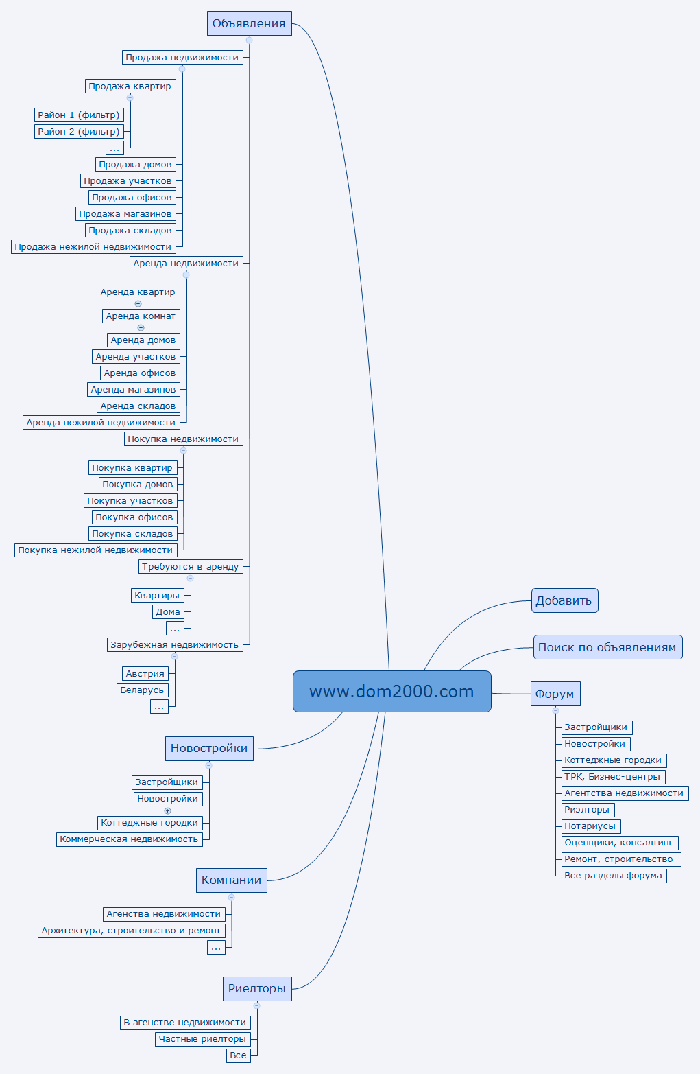 Thumbnail of mind map