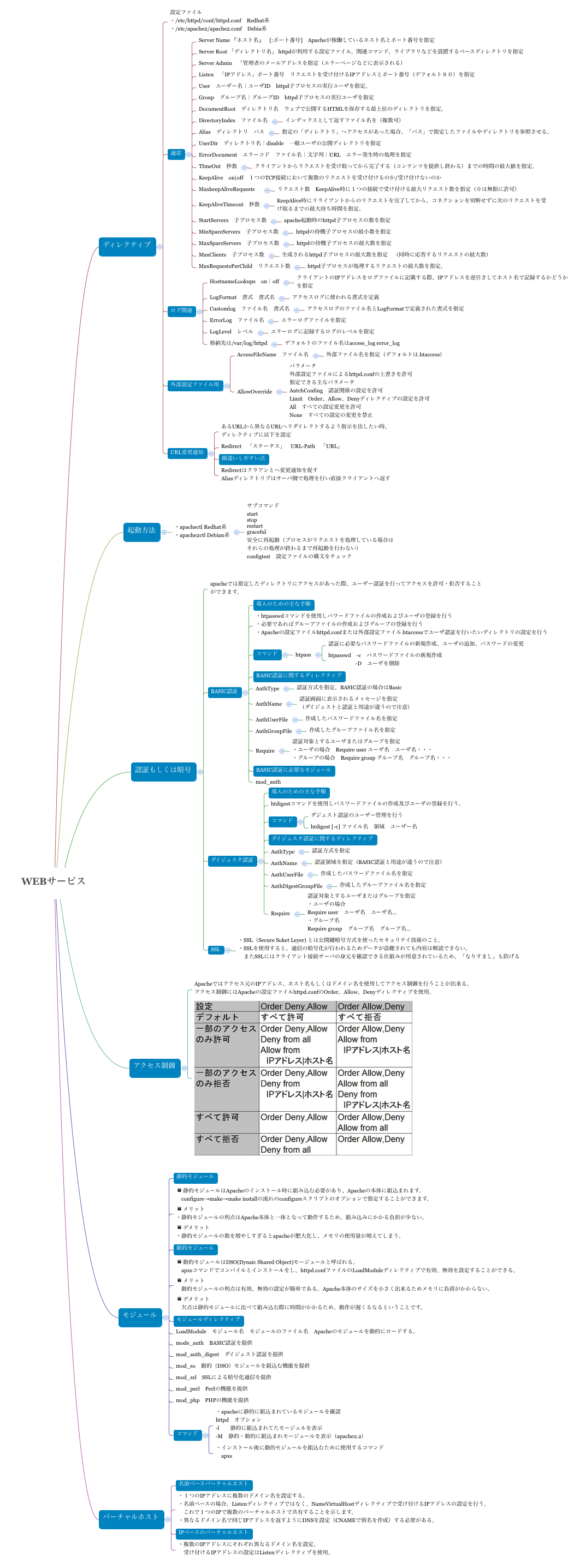 Thumbnail of mind map