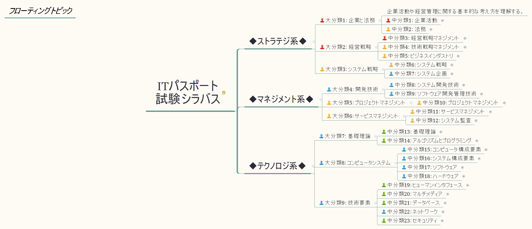 Thumbnail of mind map