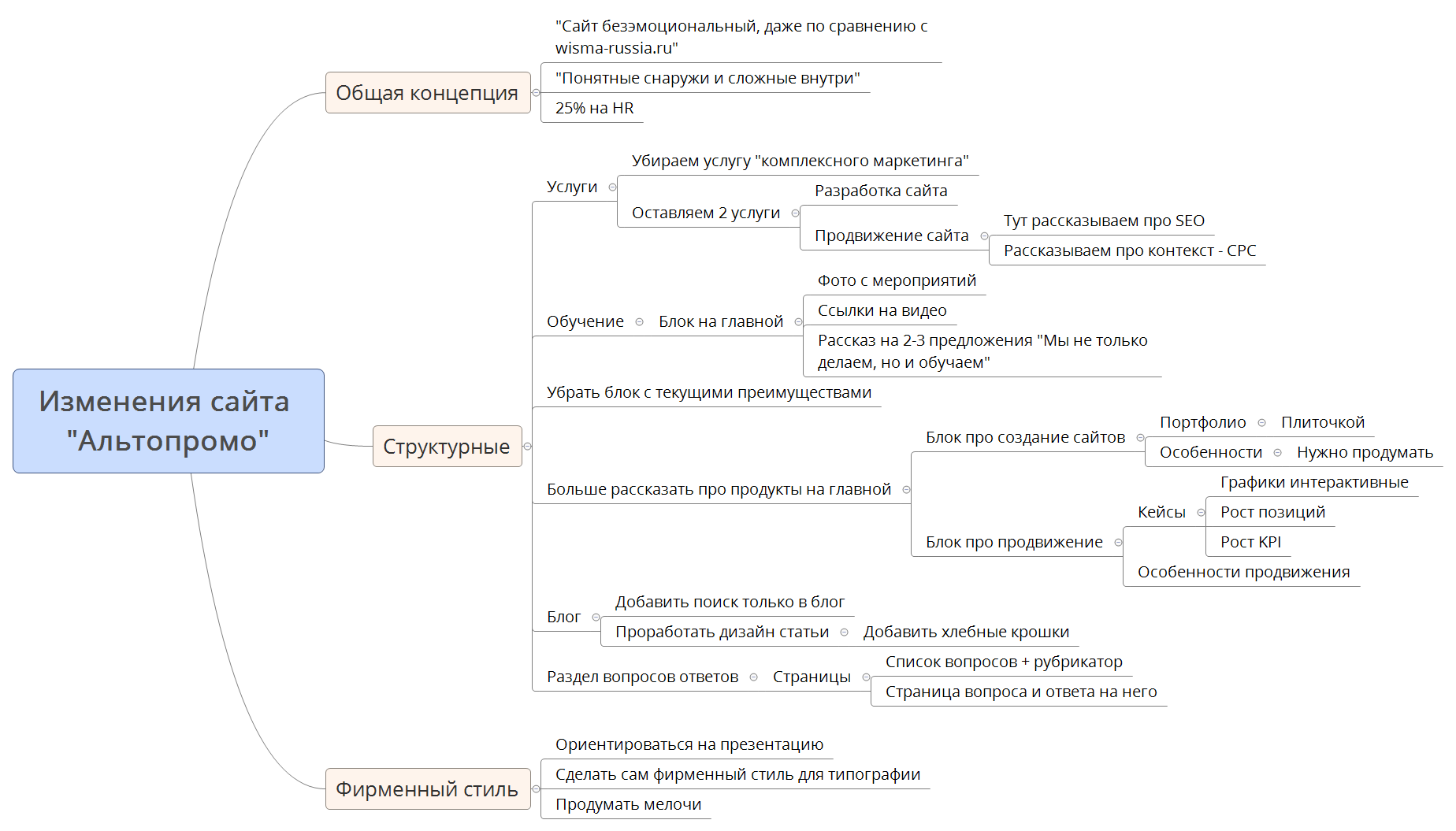 Thumbnail of mind map