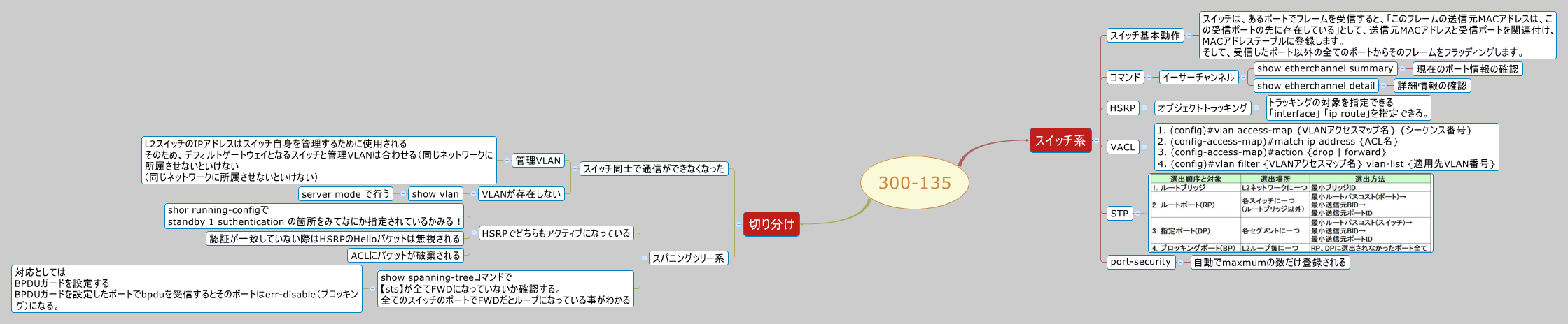 Thumbnail of mind map