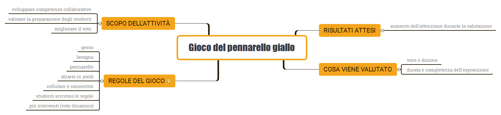 Thumbnail of mind map