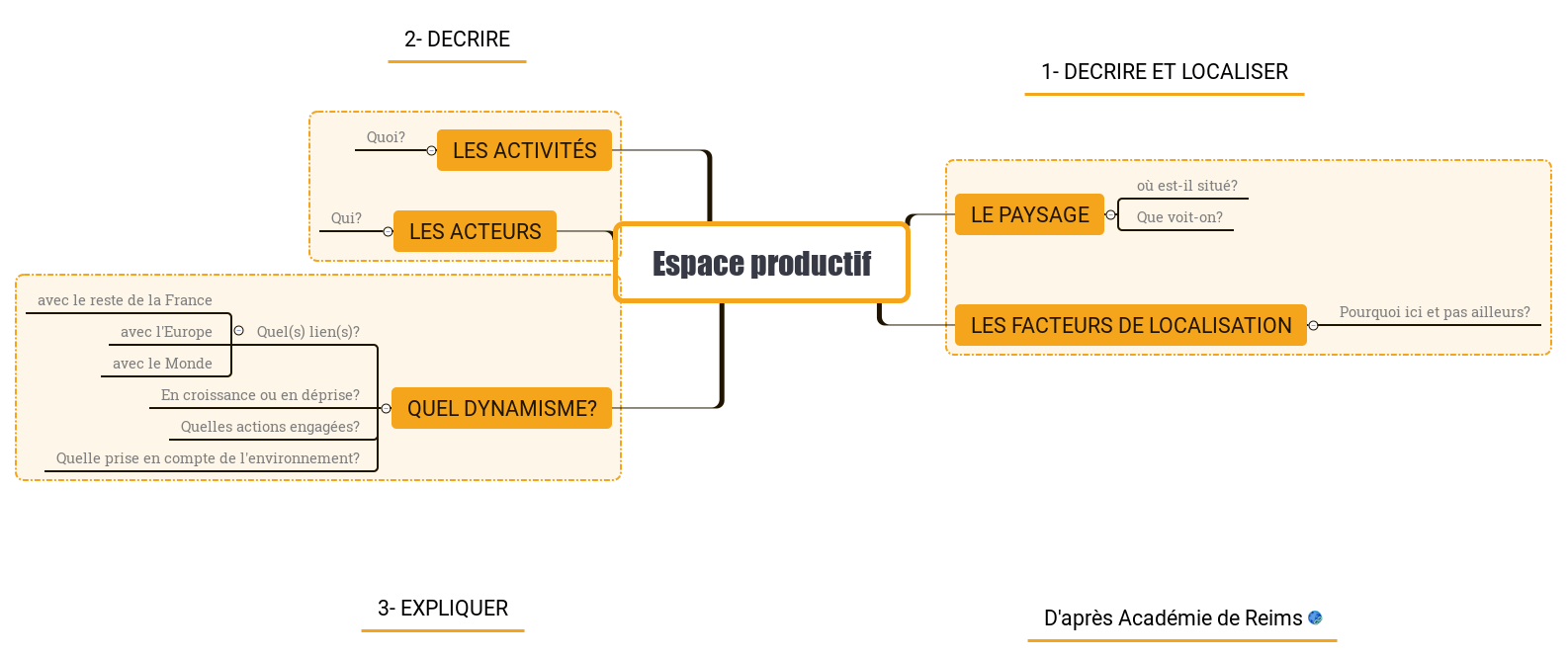 Espace productif