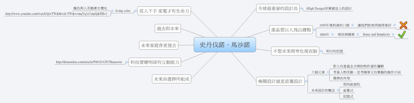 Thumbnail of mind map