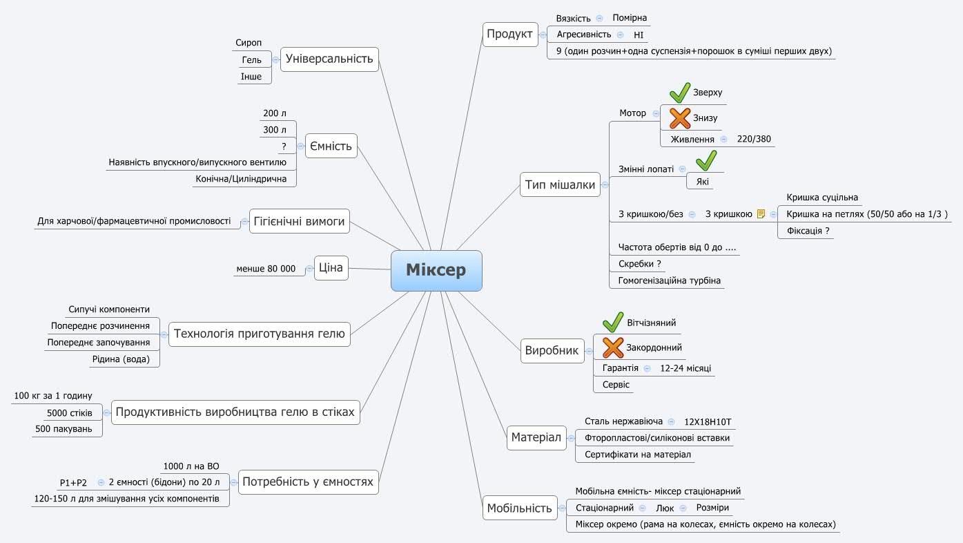 Thumbnail of mind map