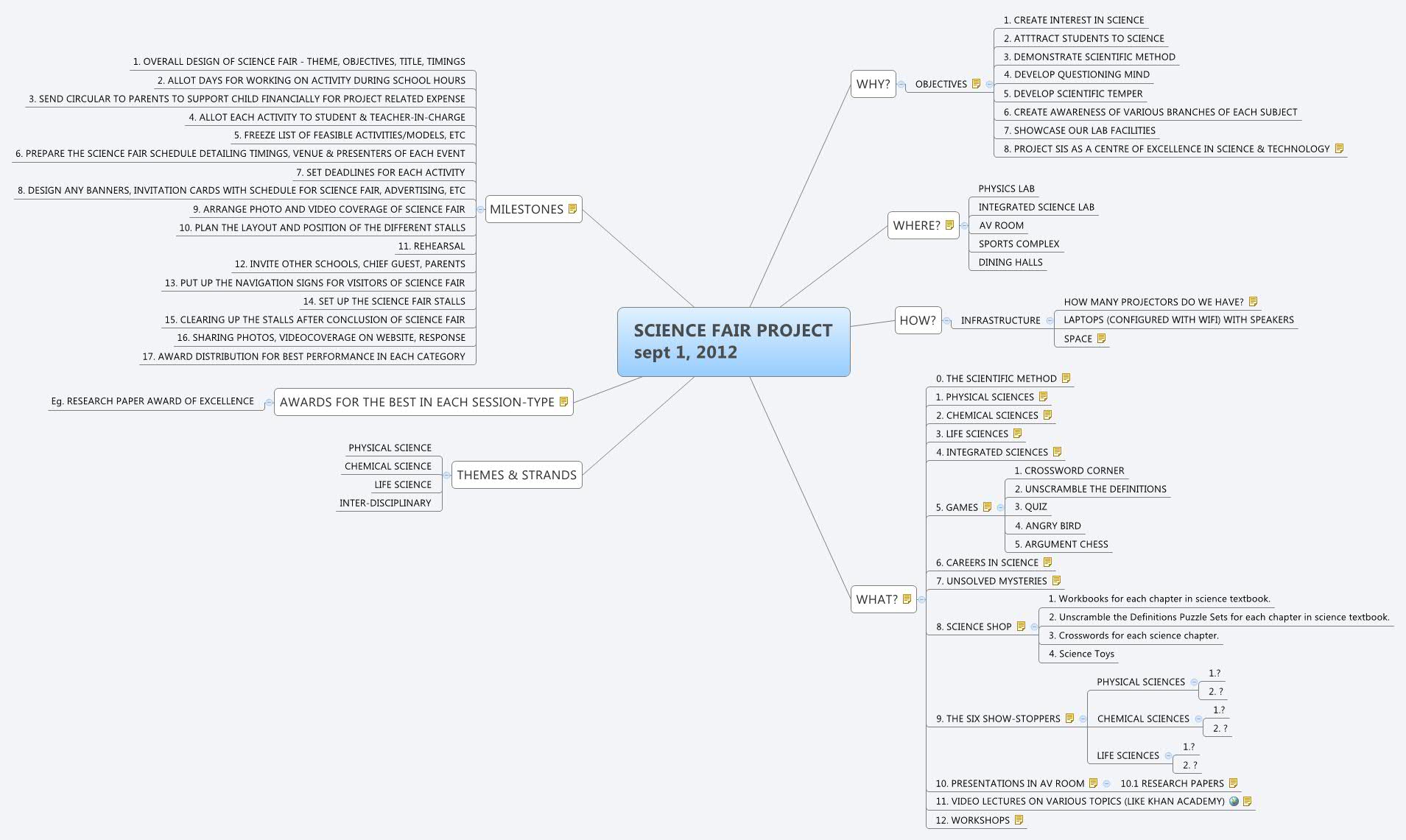 Thumbnail of mind map
