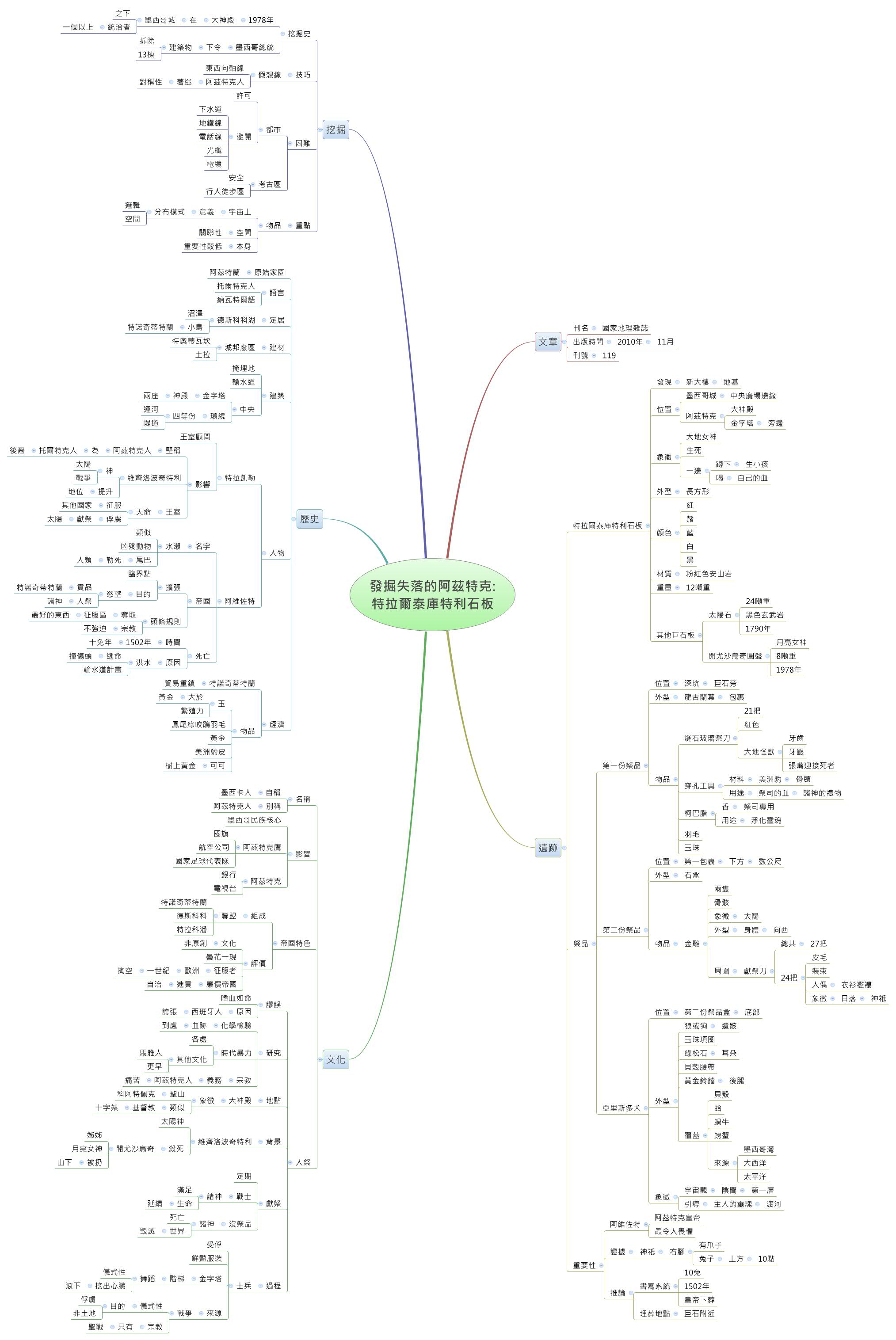 Thumbnail of mind map