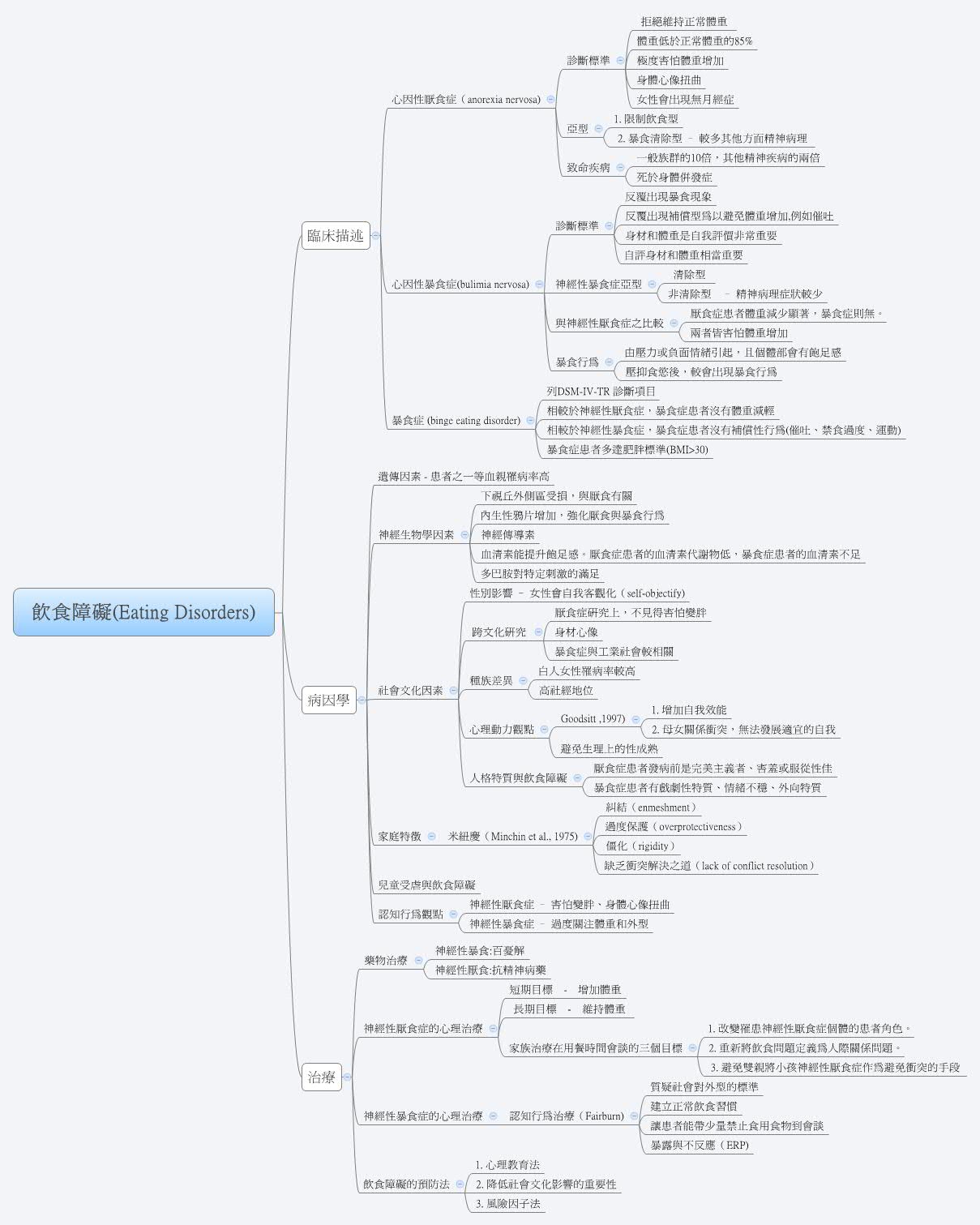Thumbnail of mind map
