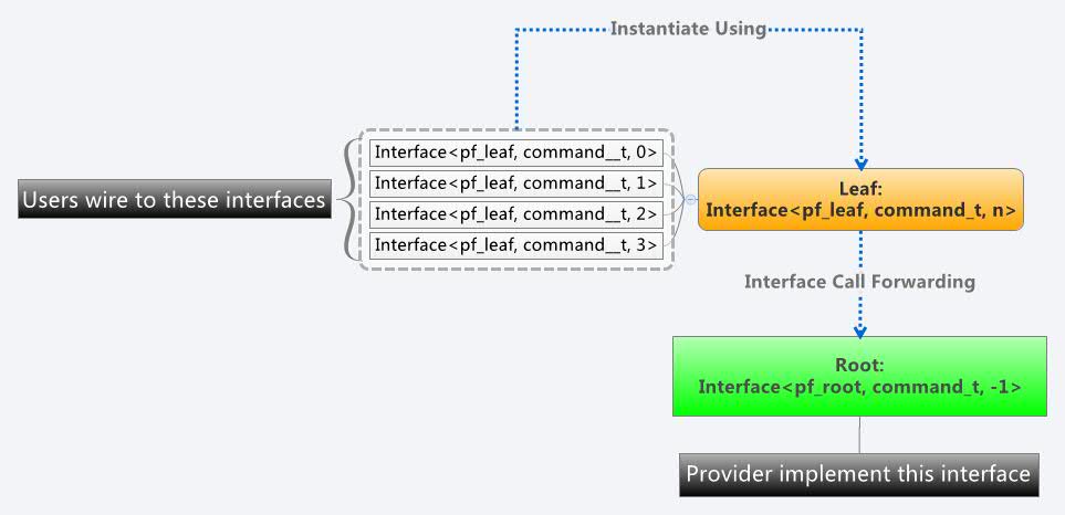 Root: Interface | Tianfu Ma - Xmind