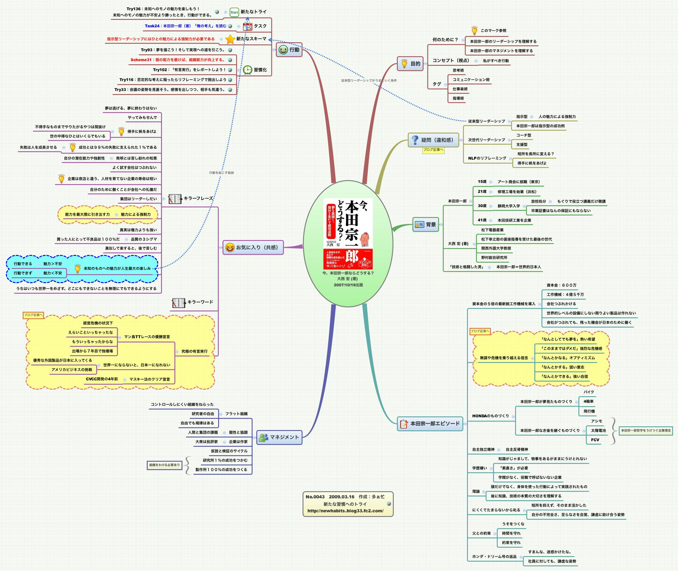 Thumbnail of mind map