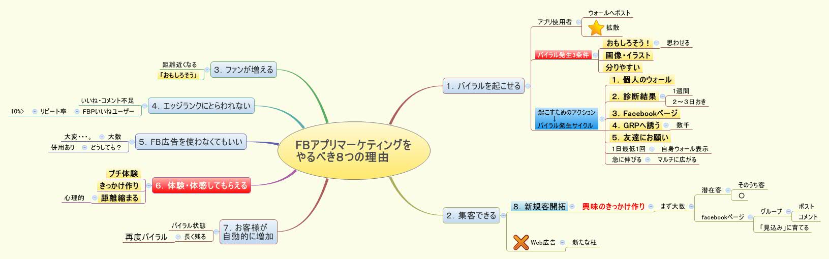 Thumbnail of mind map