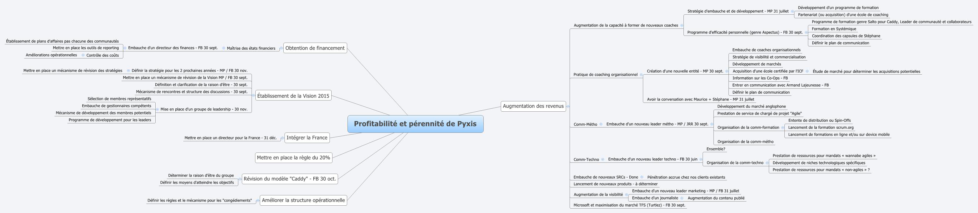 Thumbnail of mind map