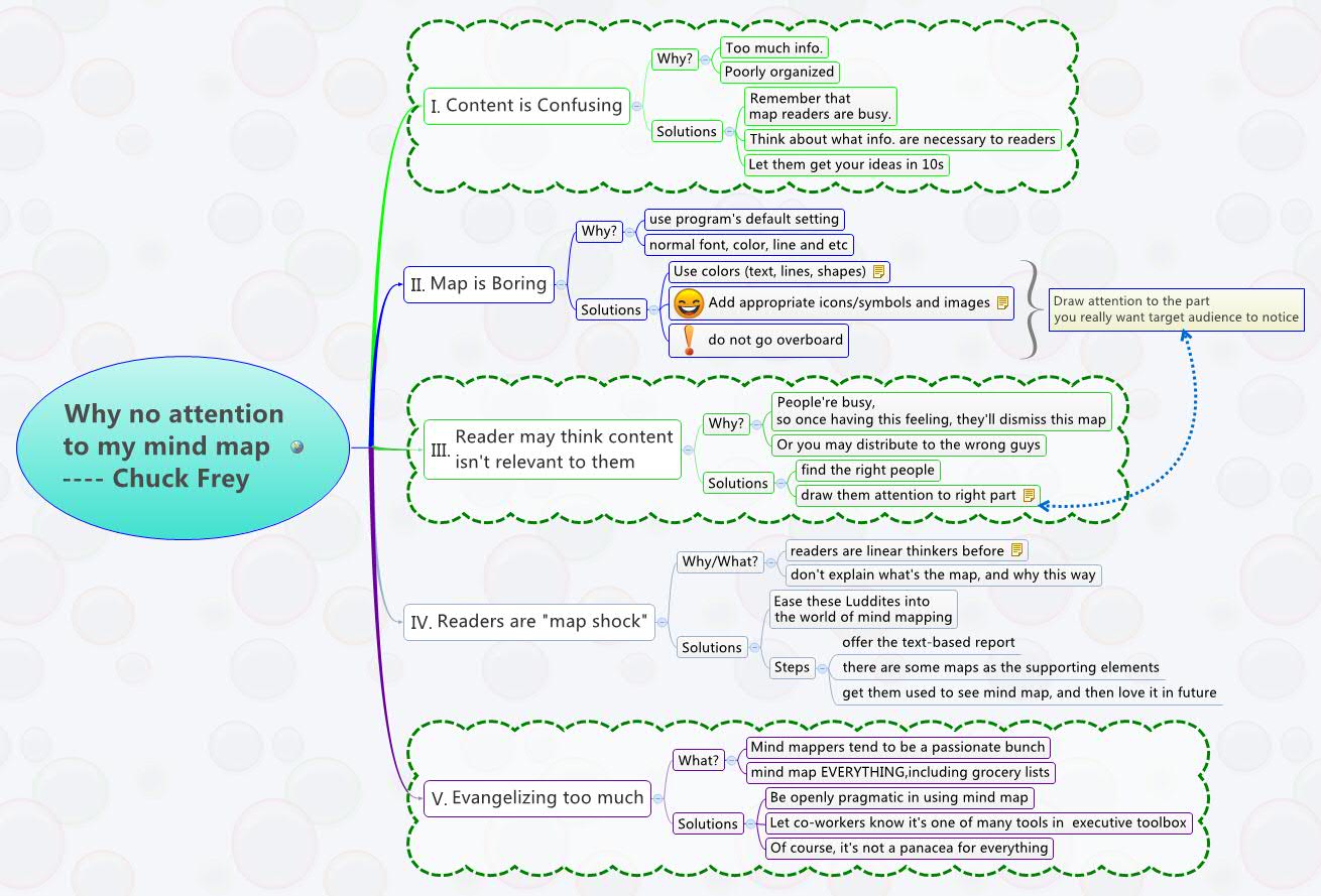 Thumbnail of mind map