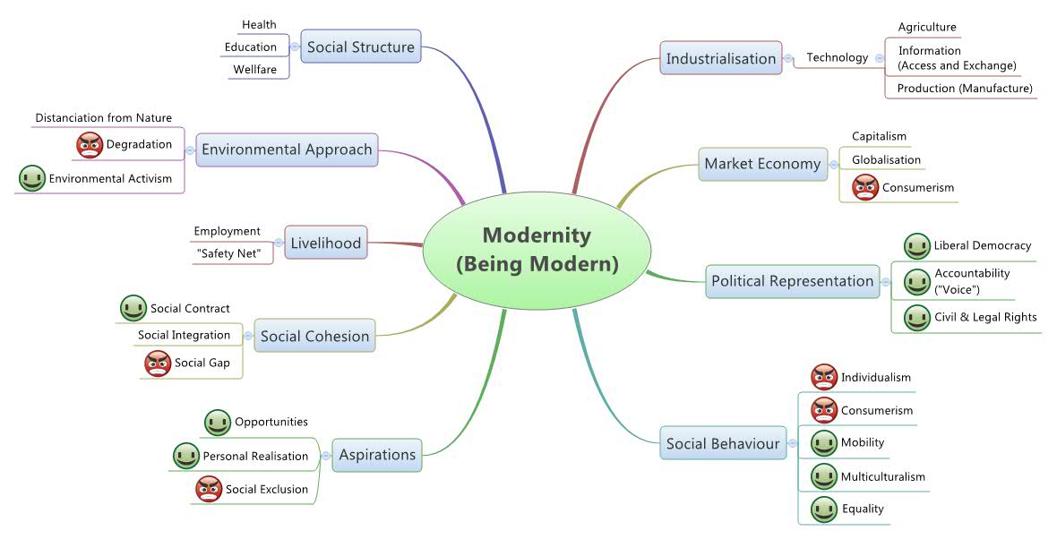 Modernity (Being Modern) - Xmind - Mind Mapping App