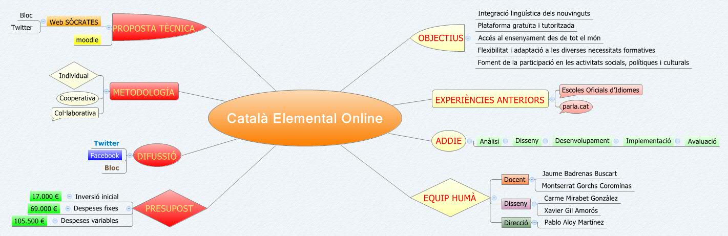 Thumbnail of mind map