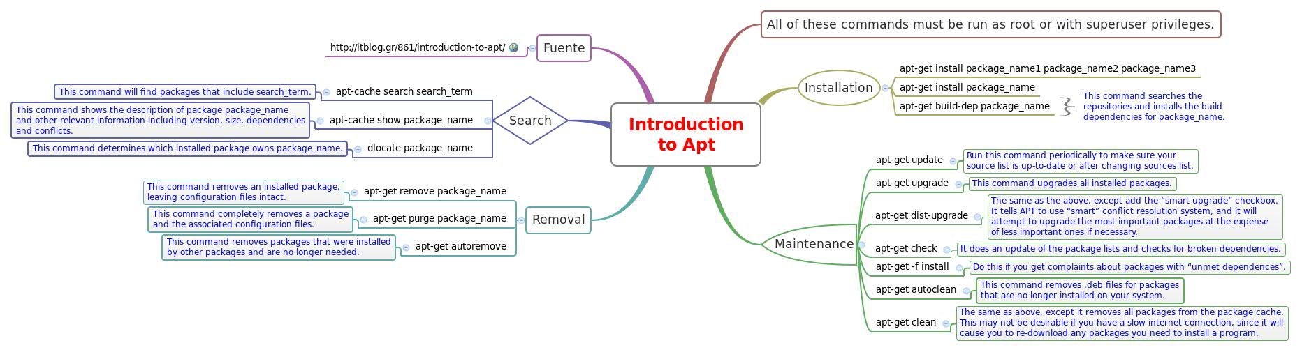 Thumbnail of mind map