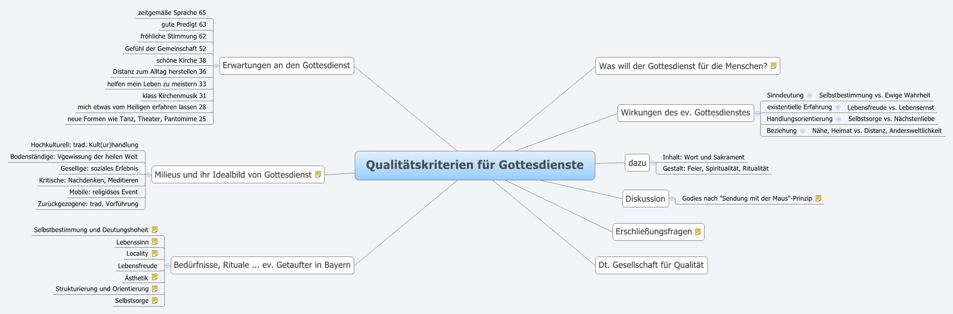 Qualitätskriterien für Gottesdienste