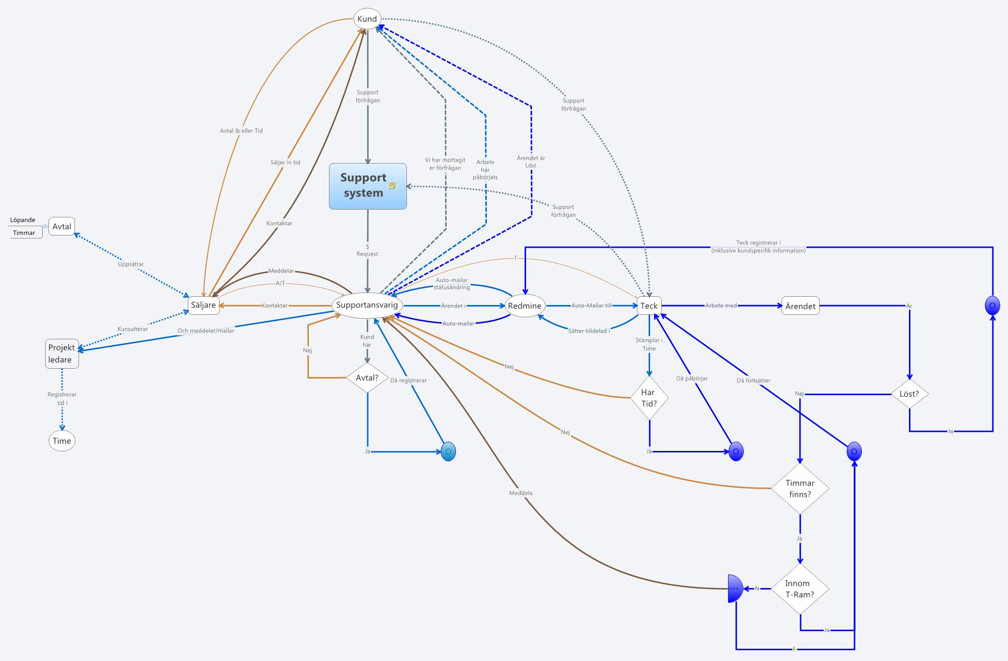 Support
                system