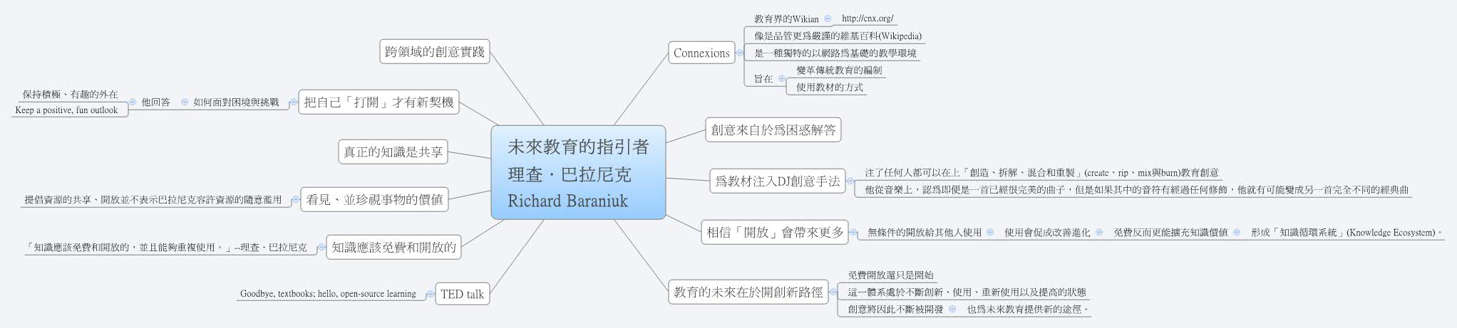 Thumbnail of mind map
