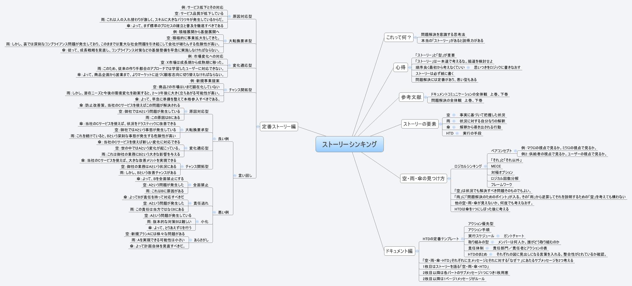 Thumbnail of mind map