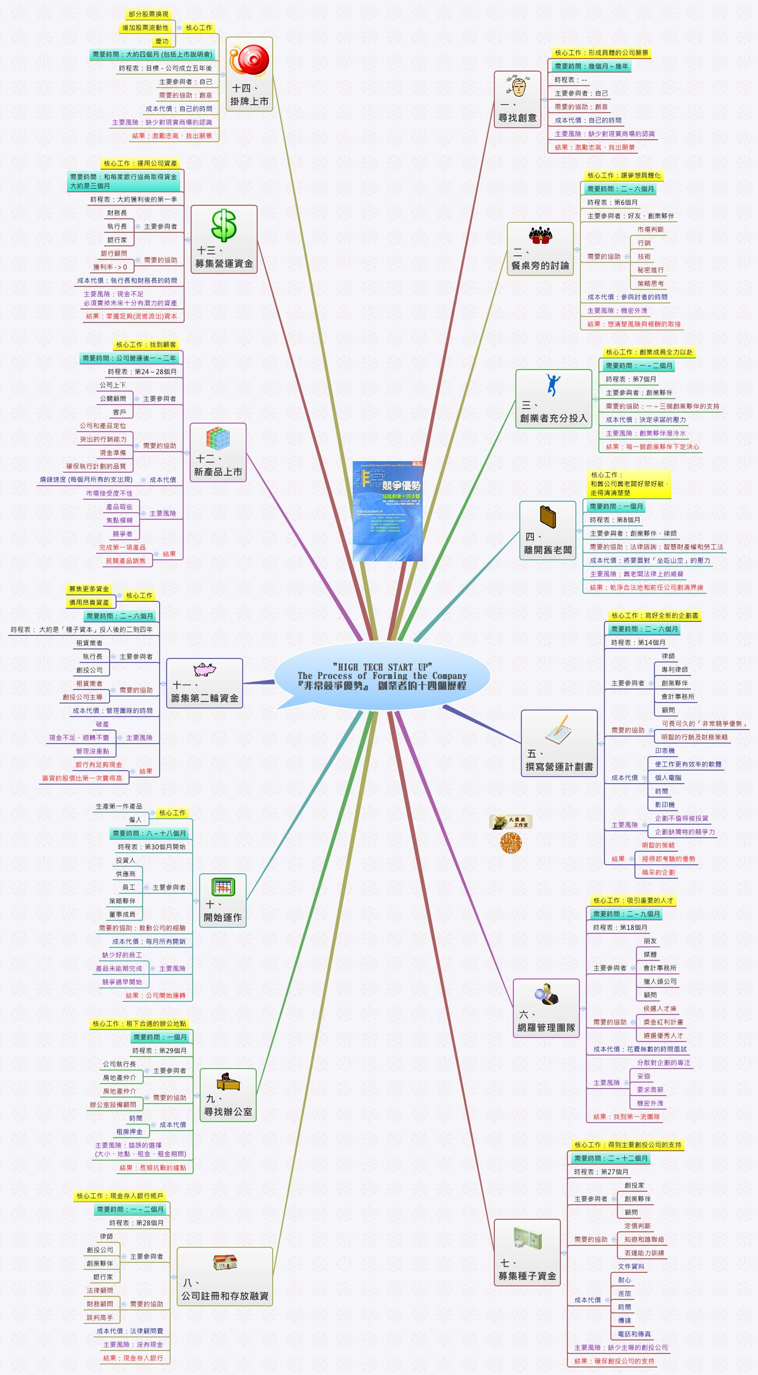 Thumbnail of mind map