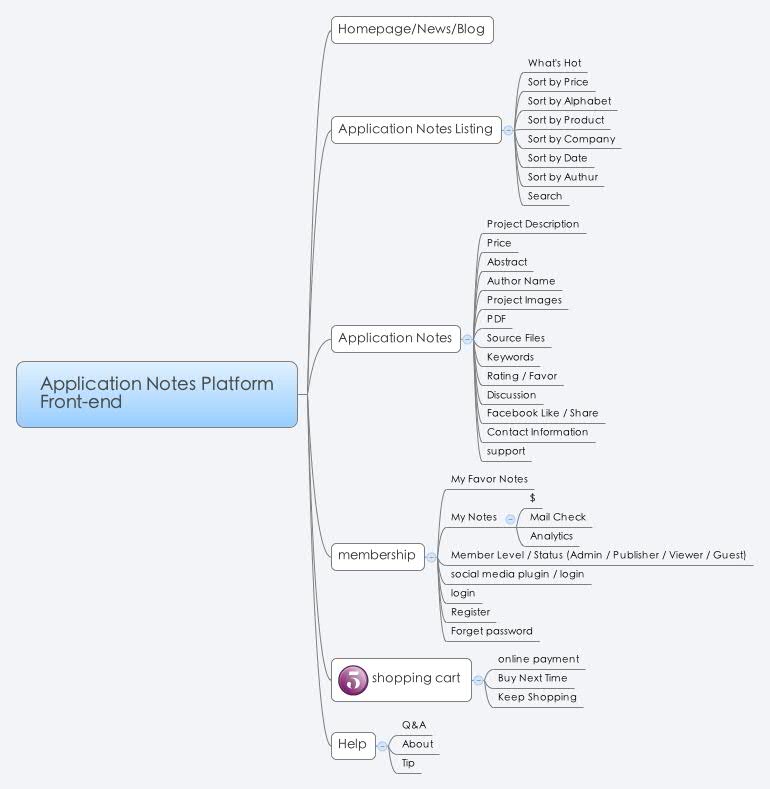 Application Notes Platform Front-end | elliotwu - Xmind