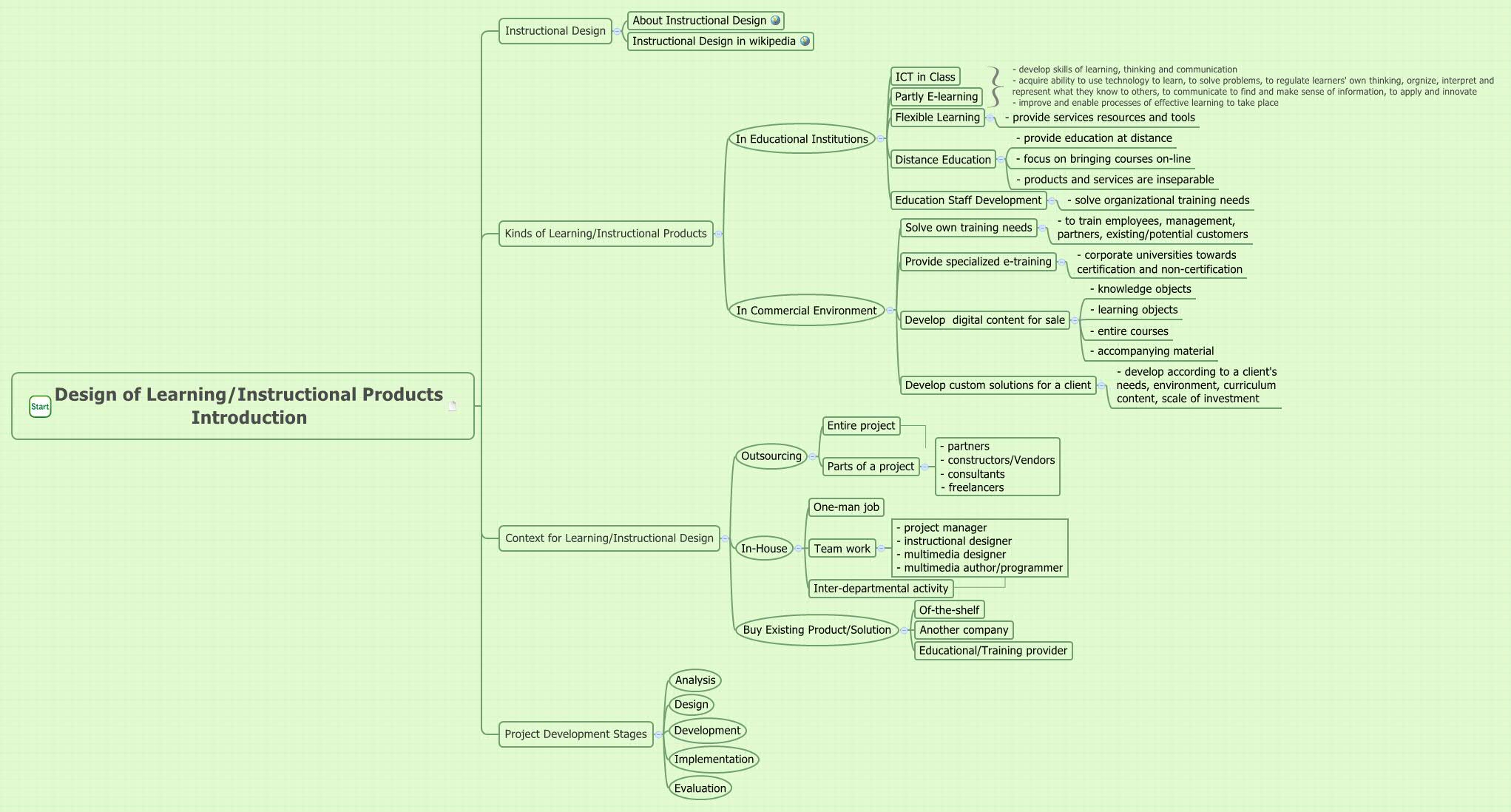 Thumbnail of mind map