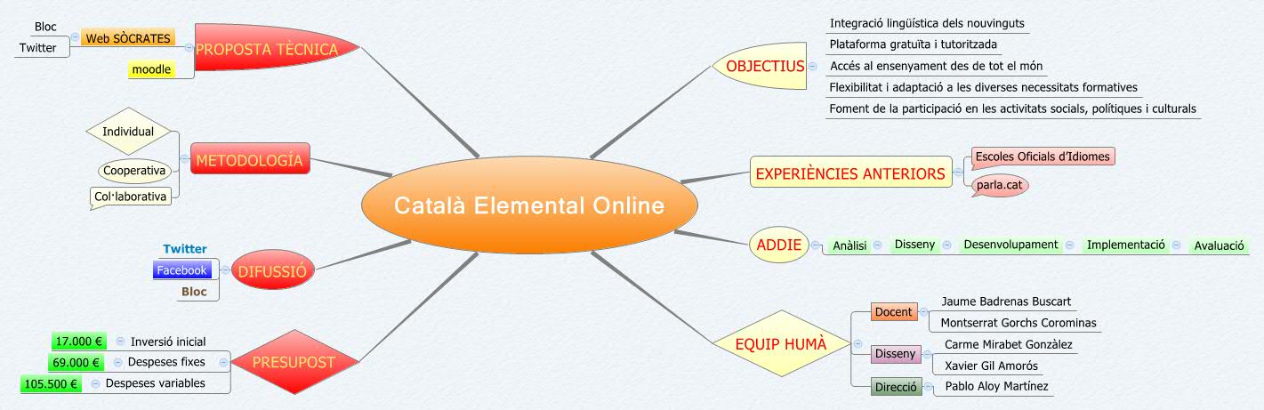 Thumbnail of mind map
