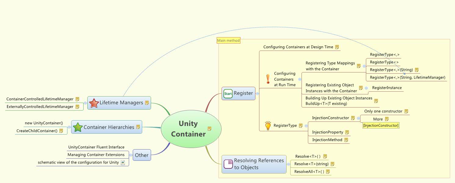 Thumbnail of mind map