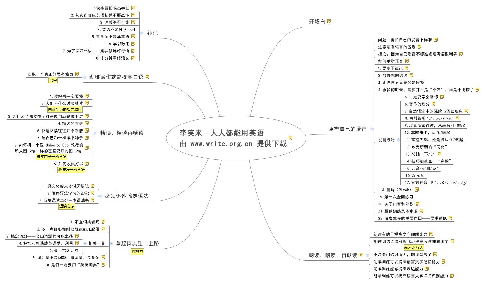 Thumbnail of mind map