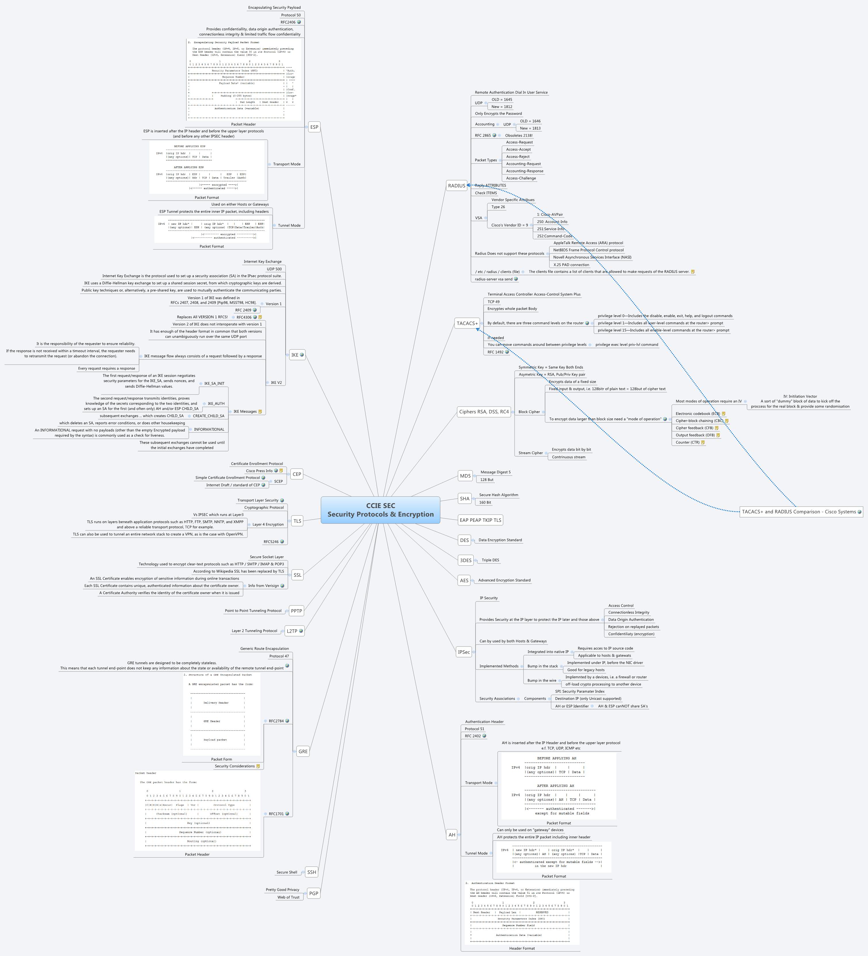 CCIE SEC Security Protocols & Encryption - Xmind - Mind Mapping App
