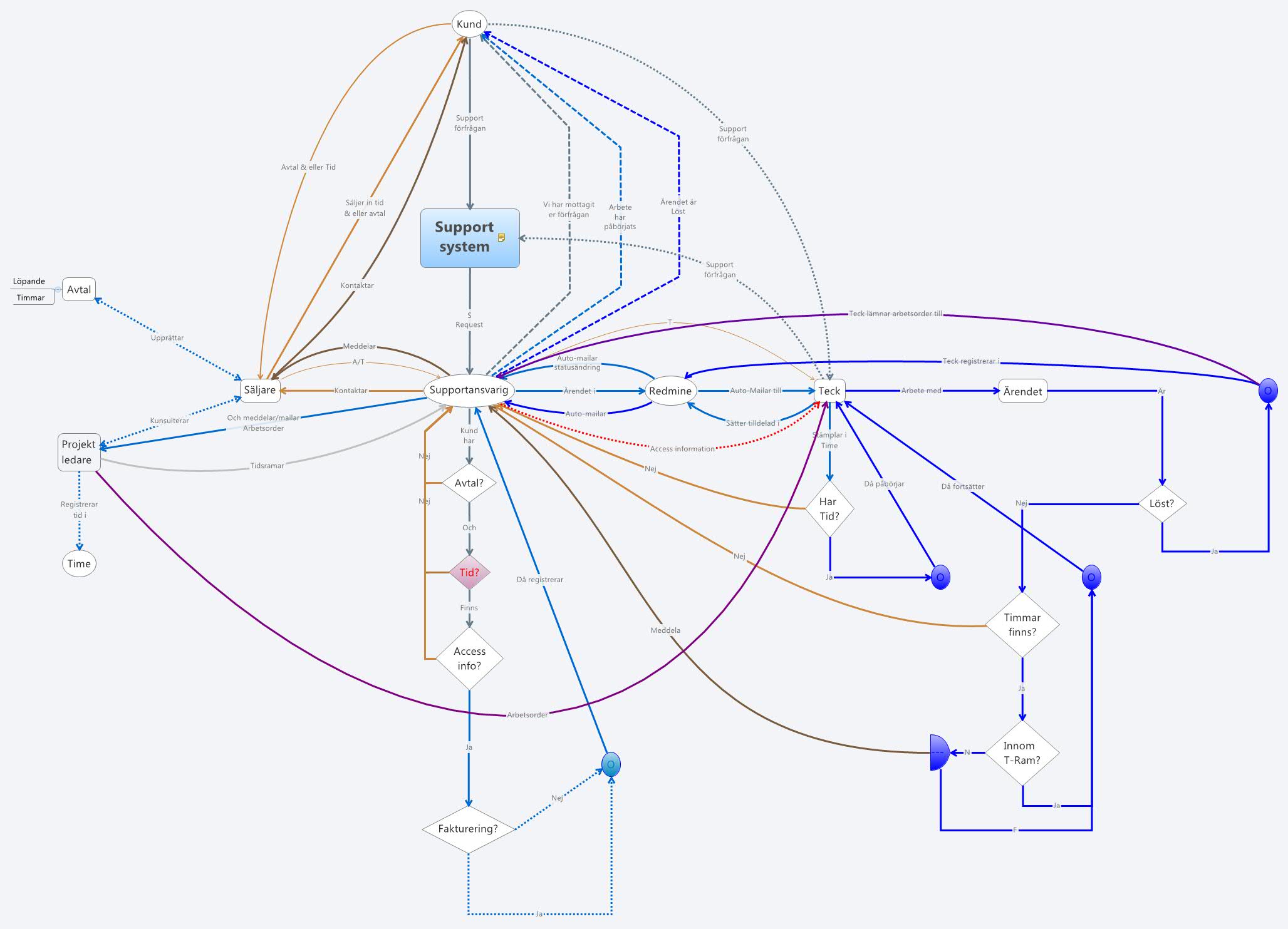 Support
                system