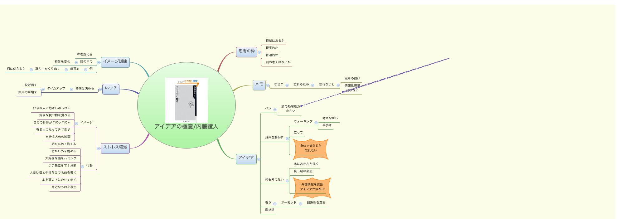 Thumbnail of mind map