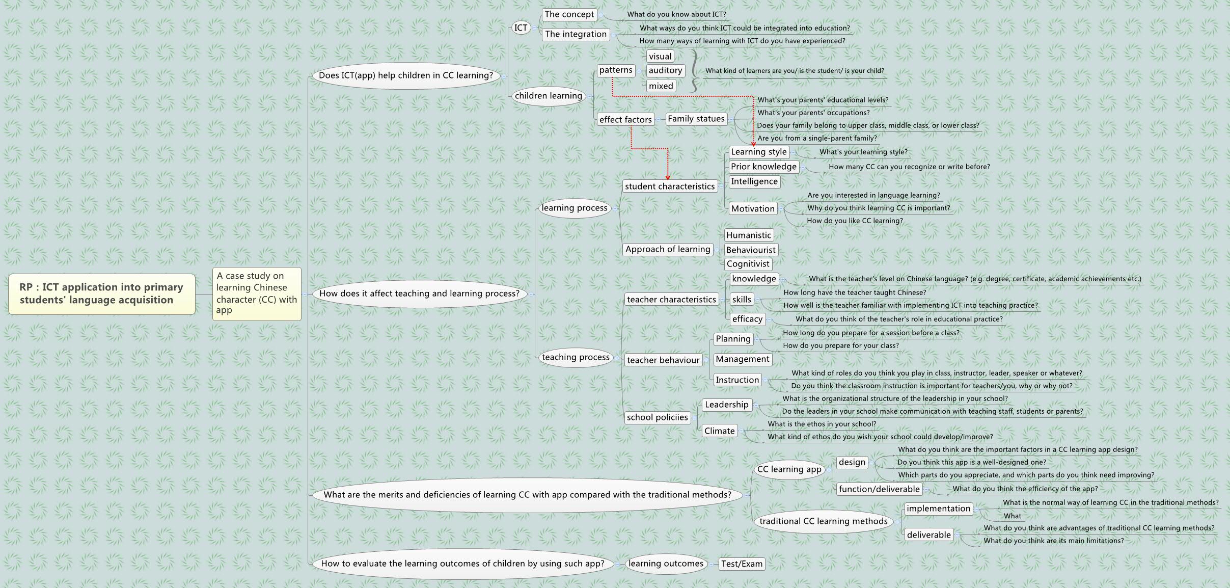 Thumbnail of mind map