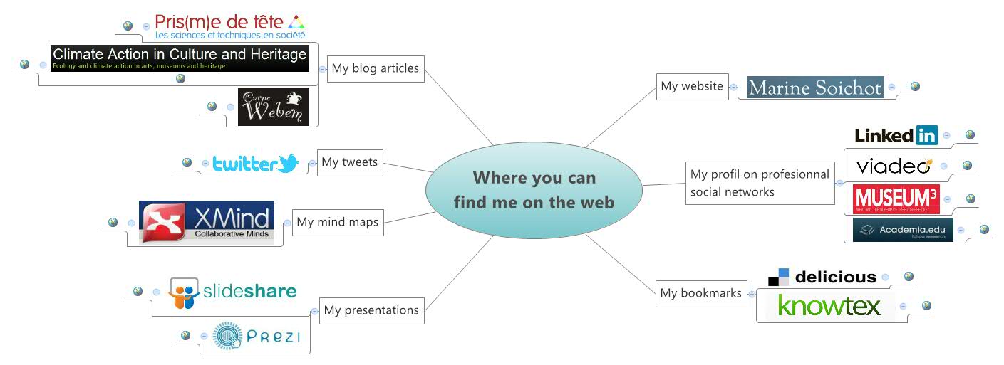 Thumbnail of mind map