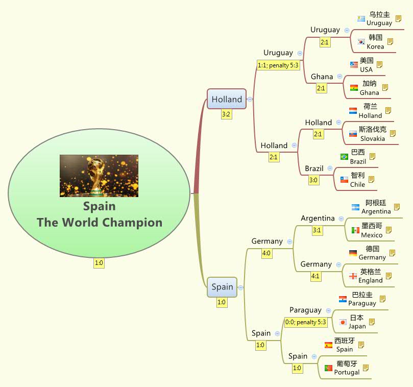 Thumbnail of mind map